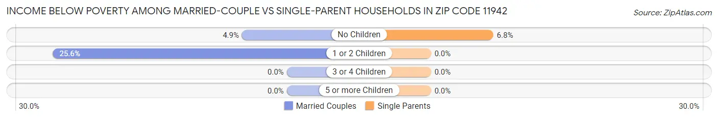 Income Below Poverty Among Married-Couple vs Single-Parent Households in Zip Code 11942