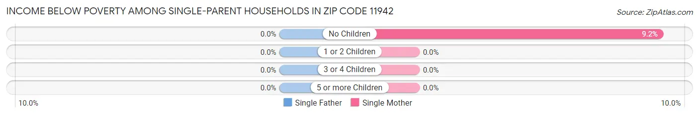 Income Below Poverty Among Single-Parent Households in Zip Code 11942