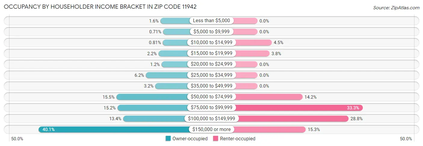 Occupancy by Householder Income Bracket in Zip Code 11942
