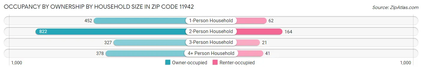 Occupancy by Ownership by Household Size in Zip Code 11942