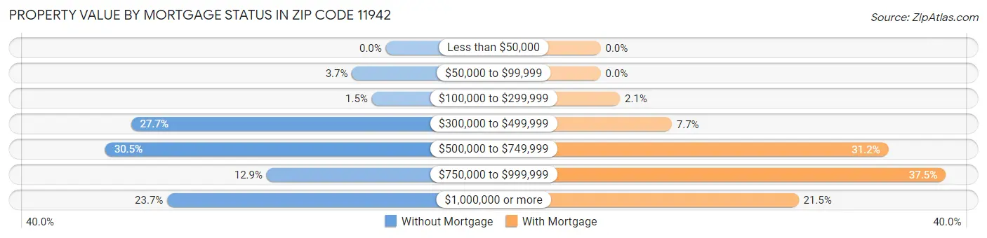 Property Value by Mortgage Status in Zip Code 11942