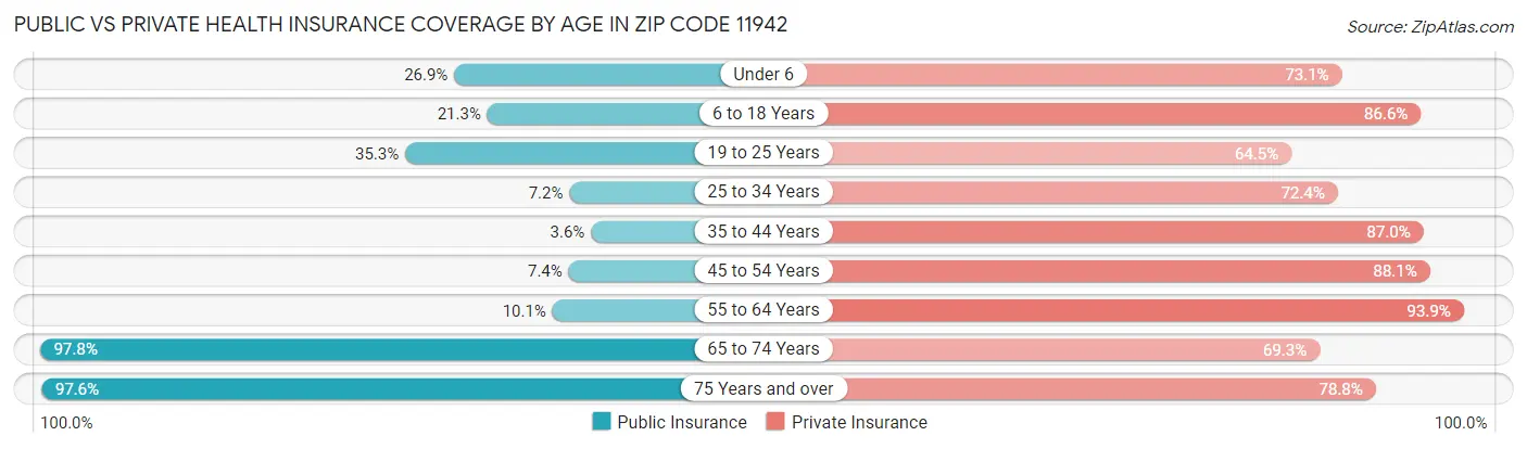 Public vs Private Health Insurance Coverage by Age in Zip Code 11942