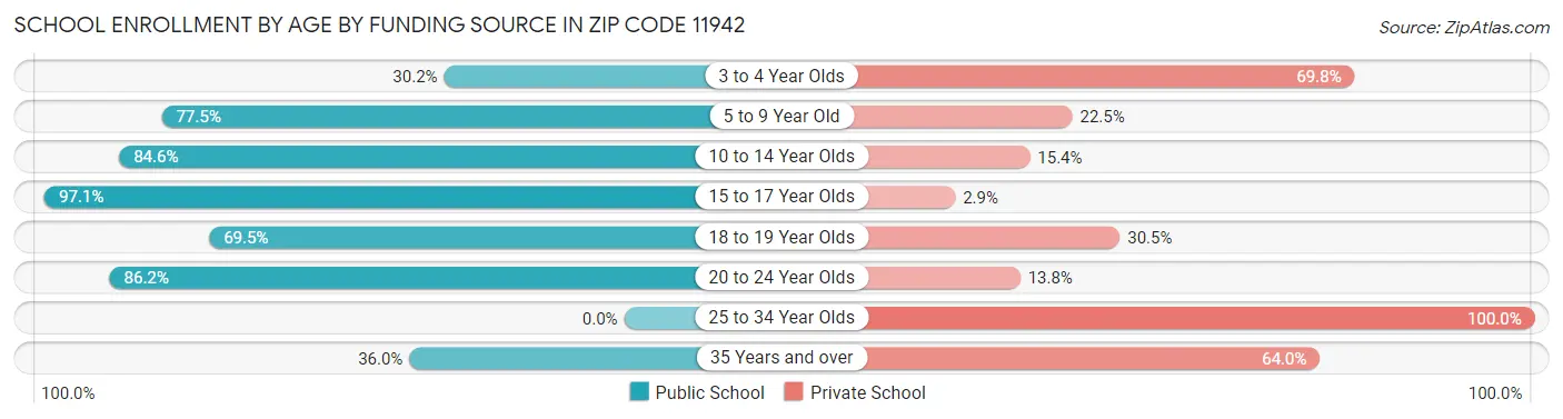 School Enrollment by Age by Funding Source in Zip Code 11942