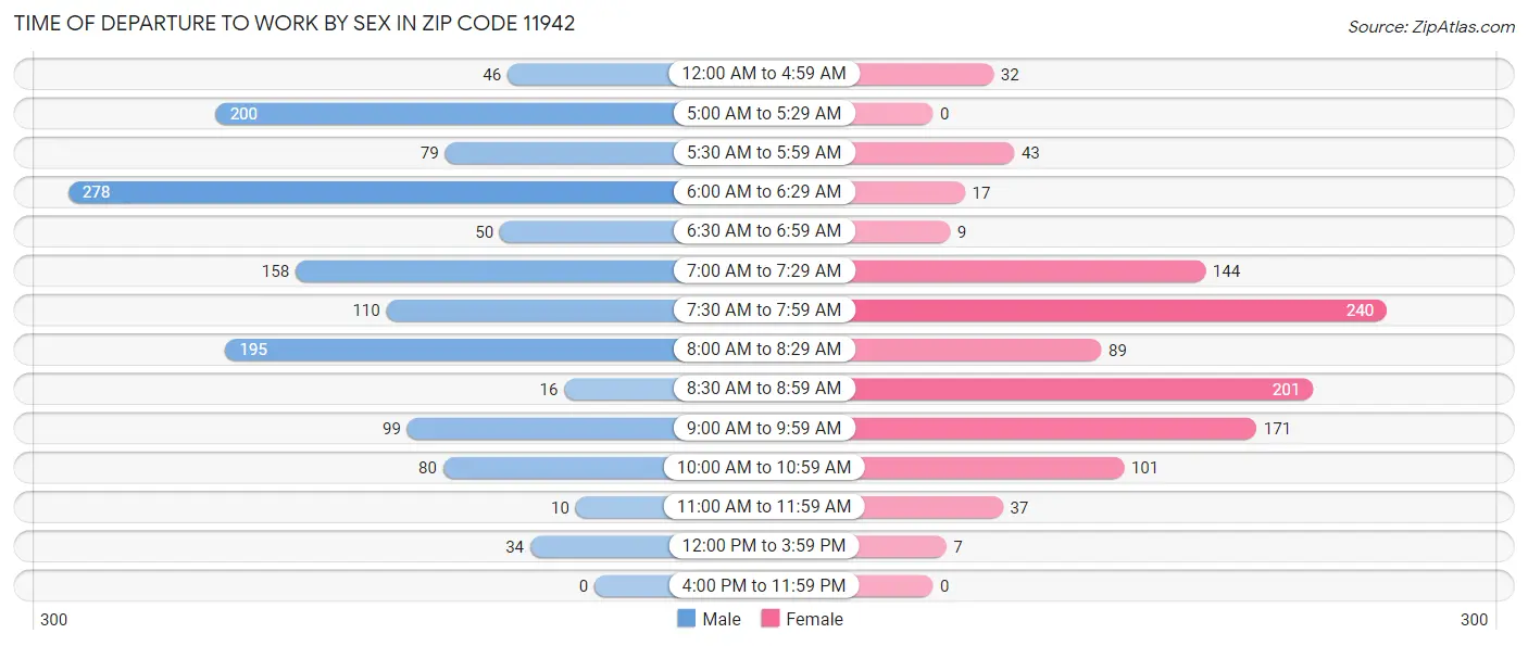 Time of Departure to Work by Sex in Zip Code 11942