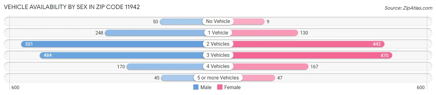 Vehicle Availability by Sex in Zip Code 11942
