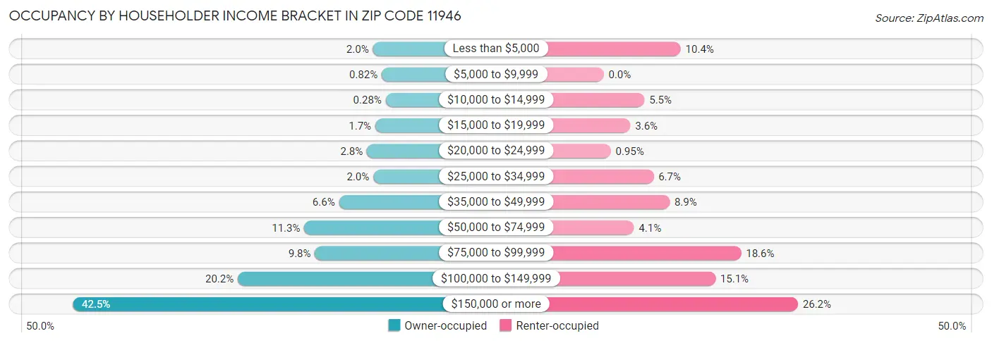 Occupancy by Householder Income Bracket in Zip Code 11946