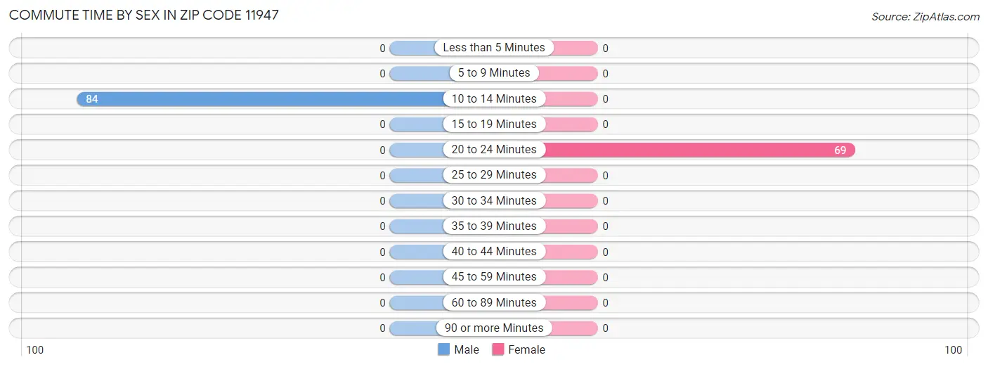 Commute Time by Sex in Zip Code 11947