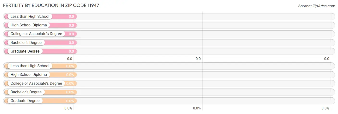 Female Fertility by Education Attainment in Zip Code 11947