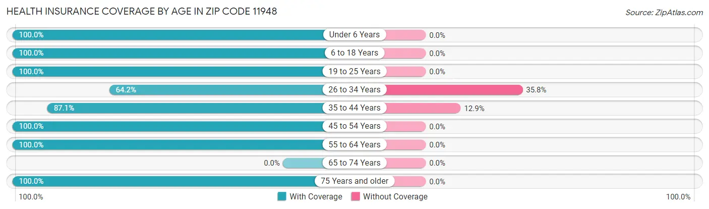 Health Insurance Coverage by Age in Zip Code 11948