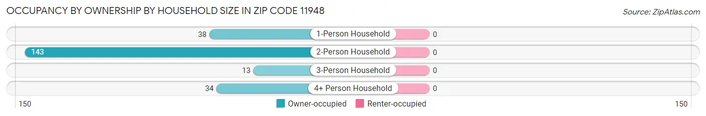 Occupancy by Ownership by Household Size in Zip Code 11948