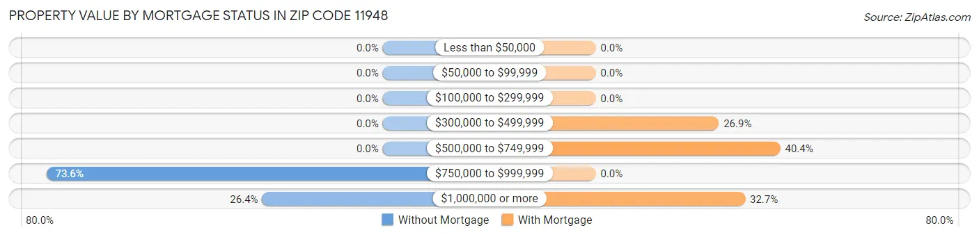 Property Value by Mortgage Status in Zip Code 11948
