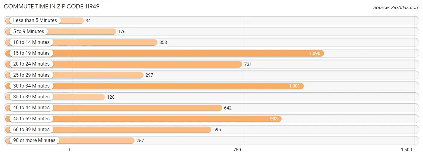 Commute Time in Zip Code 11949