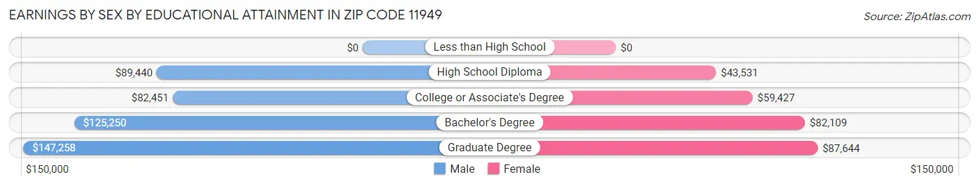 Earnings by Sex by Educational Attainment in Zip Code 11949