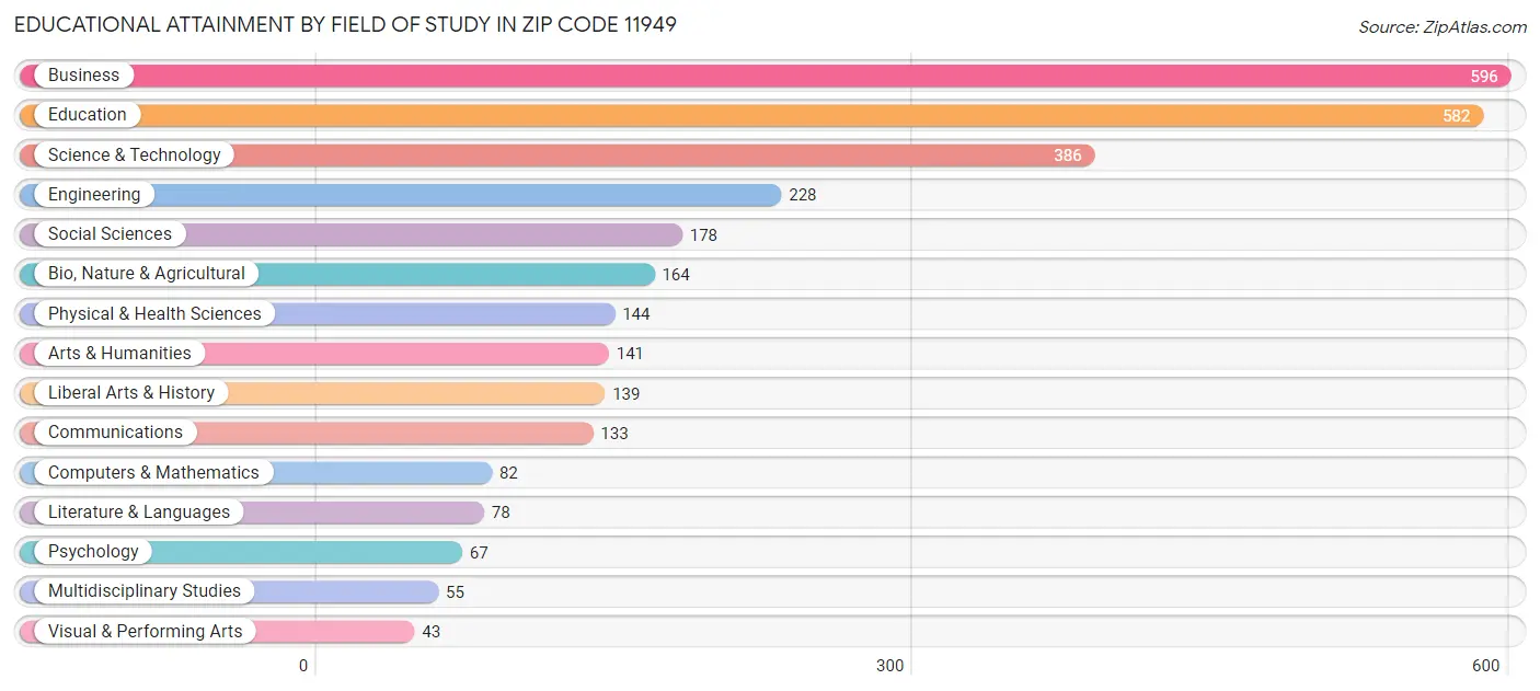 Educational Attainment by Field of Study in Zip Code 11949