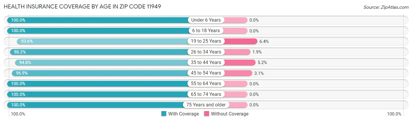 Health Insurance Coverage by Age in Zip Code 11949