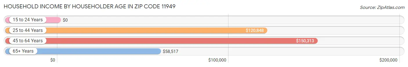 Household Income by Householder Age in Zip Code 11949