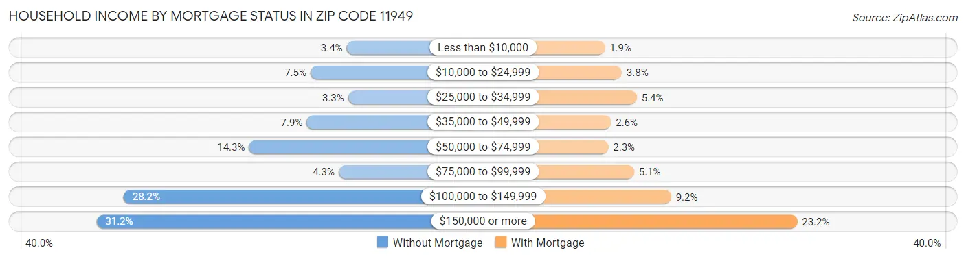 Household Income by Mortgage Status in Zip Code 11949