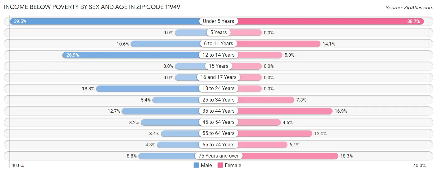 Income Below Poverty by Sex and Age in Zip Code 11949