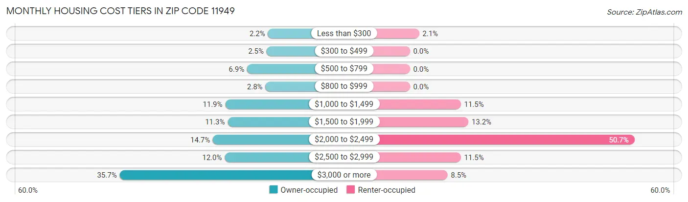 Monthly Housing Cost Tiers in Zip Code 11949