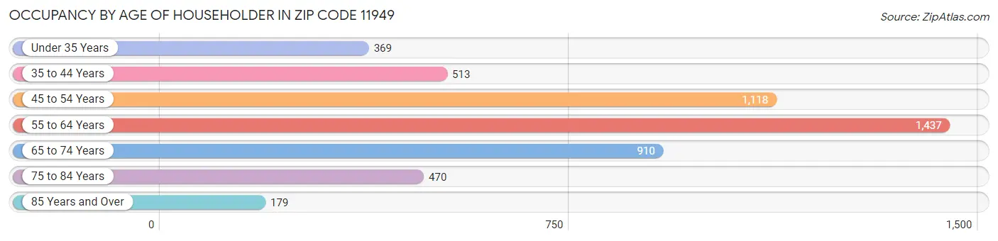 Occupancy by Age of Householder in Zip Code 11949