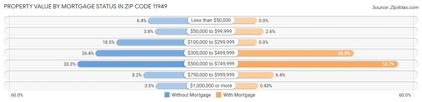Property Value by Mortgage Status in Zip Code 11949