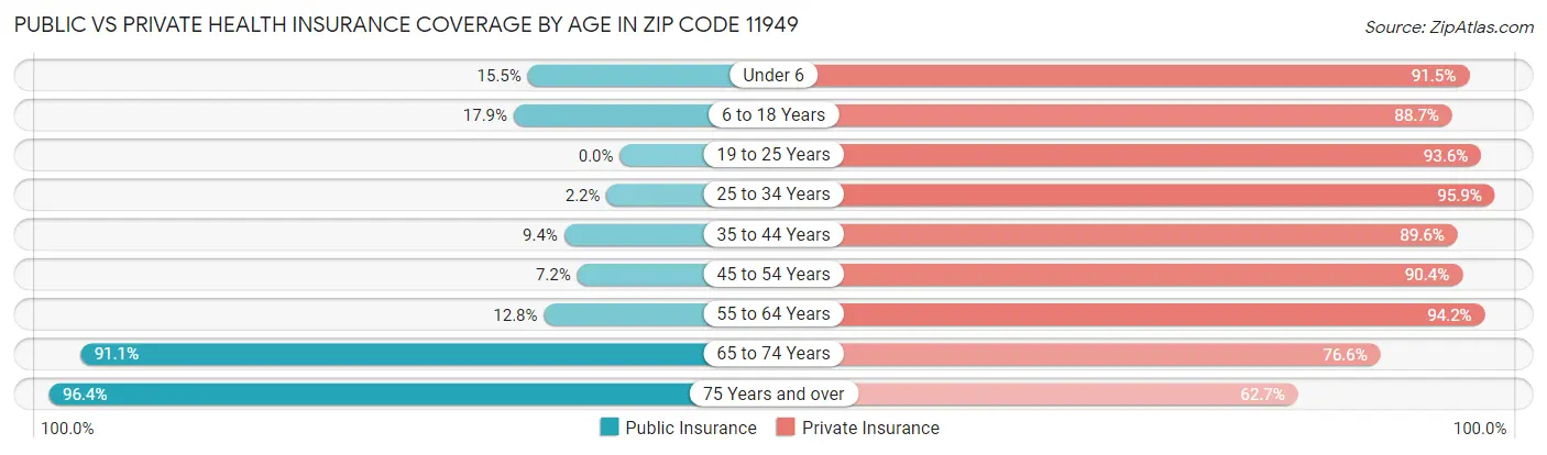 Public vs Private Health Insurance Coverage by Age in Zip Code 11949