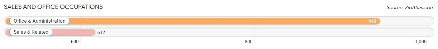 Sales and Office Occupations in Zip Code 11949