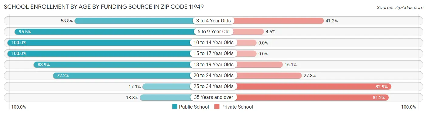 School Enrollment by Age by Funding Source in Zip Code 11949
