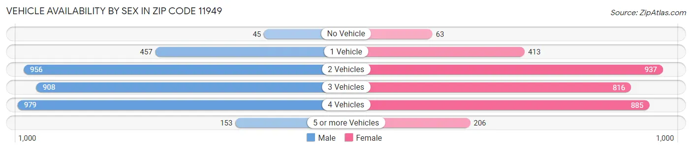 Vehicle Availability by Sex in Zip Code 11949