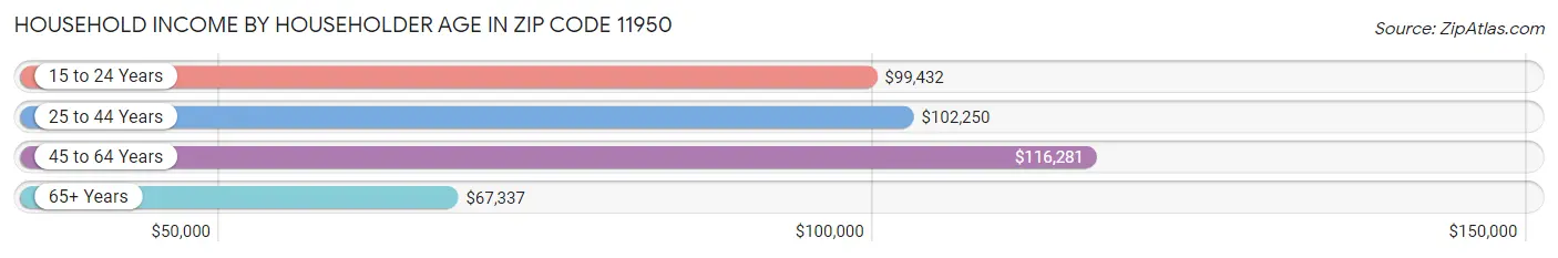 Household Income by Householder Age in Zip Code 11950