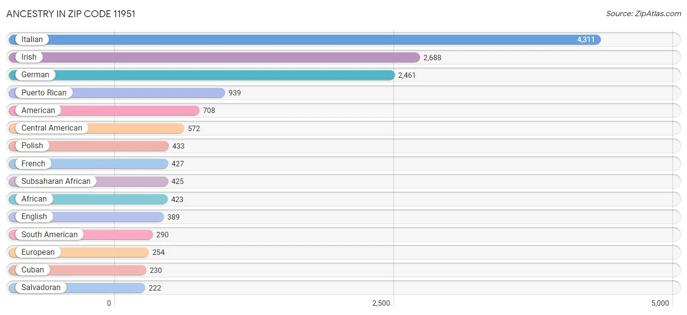 Ancestry in Zip Code 11951