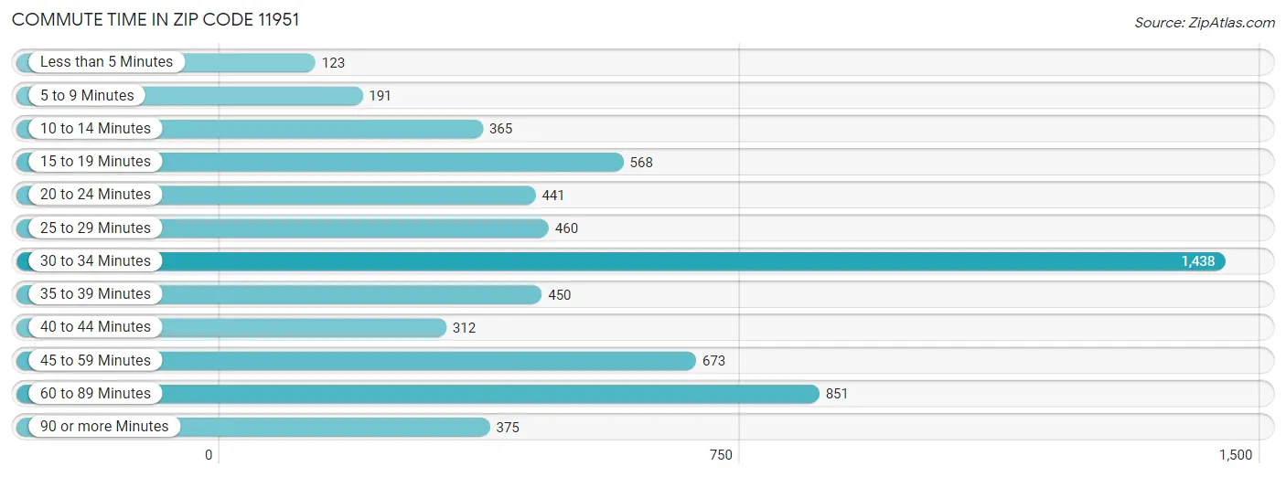 Commute Time in Zip Code 11951