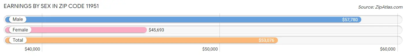 Earnings by Sex in Zip Code 11951