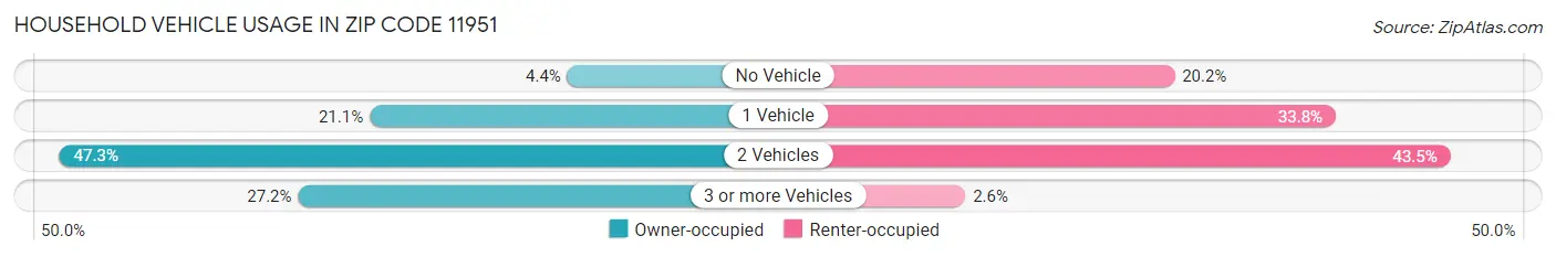 Household Vehicle Usage in Zip Code 11951