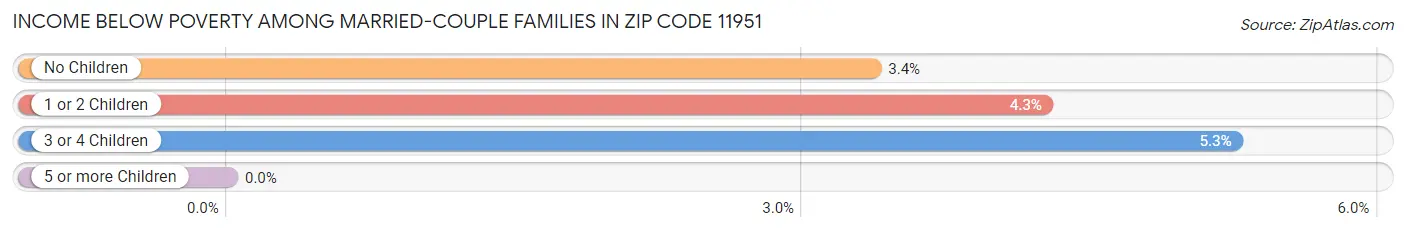 Income Below Poverty Among Married-Couple Families in Zip Code 11951