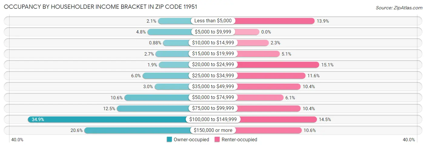 Occupancy by Householder Income Bracket in Zip Code 11951