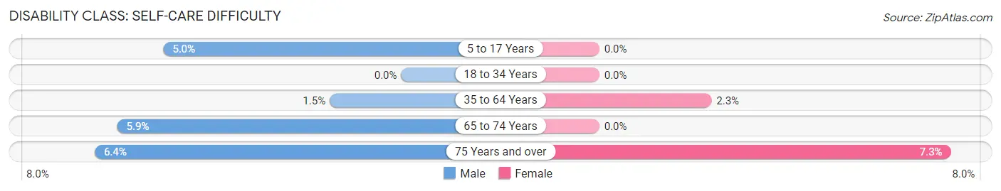 Disability in Zip Code 11951: <span>Self-Care Difficulty</span>