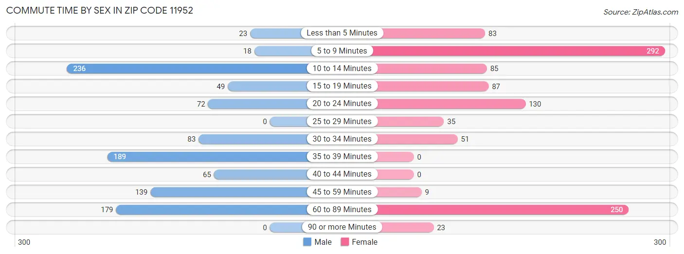 Commute Time by Sex in Zip Code 11952