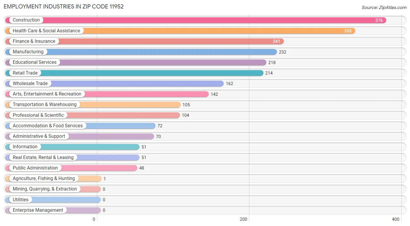 Employment Industries in Zip Code 11952