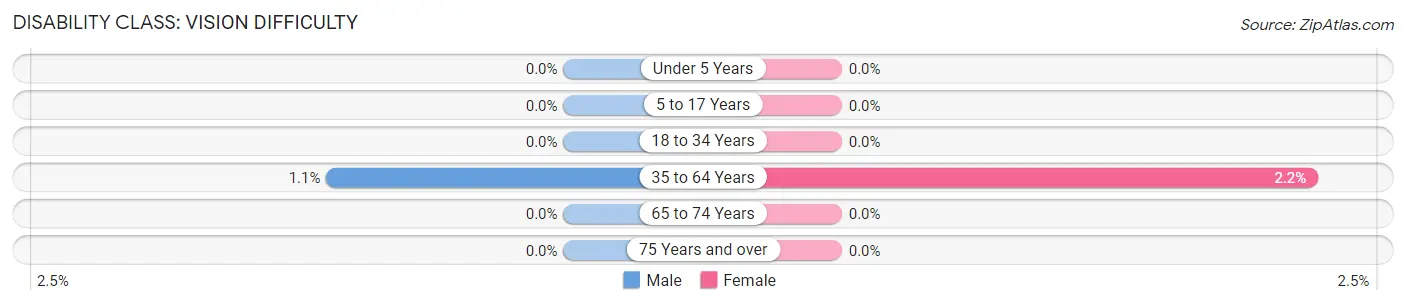 Disability in Zip Code 11952: <span>Vision Difficulty</span>