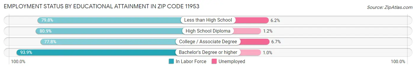 Employment Status by Educational Attainment in Zip Code 11953