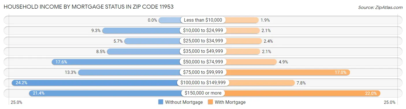 Household Income by Mortgage Status in Zip Code 11953