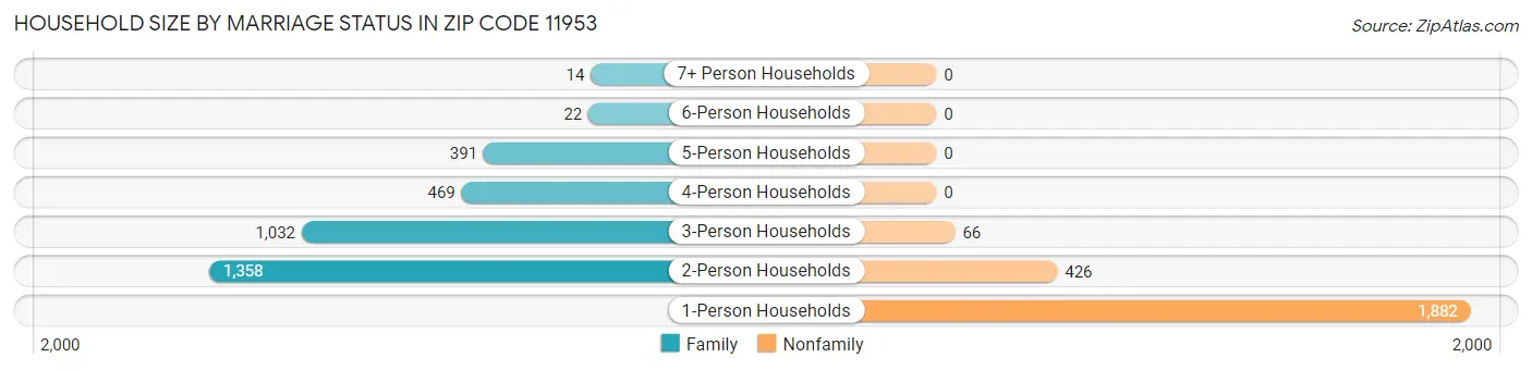Household Size by Marriage Status in Zip Code 11953