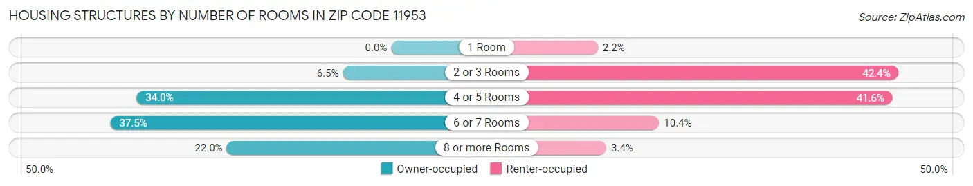 Housing Structures by Number of Rooms in Zip Code 11953