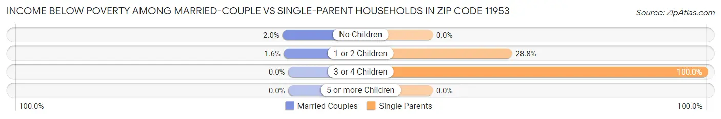 Income Below Poverty Among Married-Couple vs Single-Parent Households in Zip Code 11953