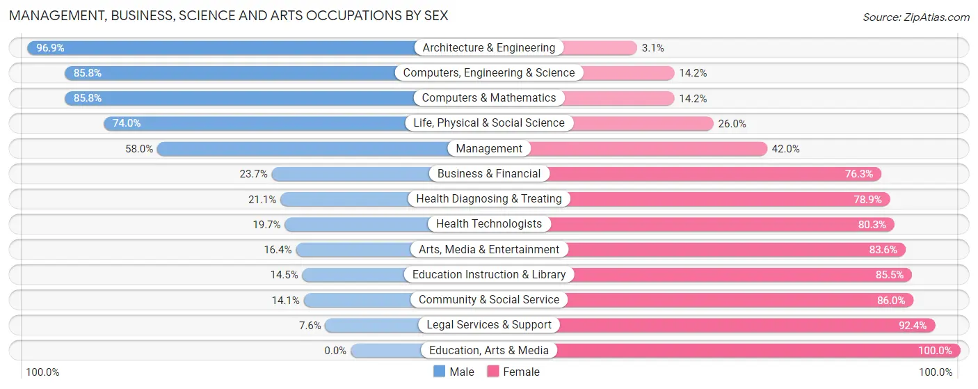 Management, Business, Science and Arts Occupations by Sex in Zip Code 11953