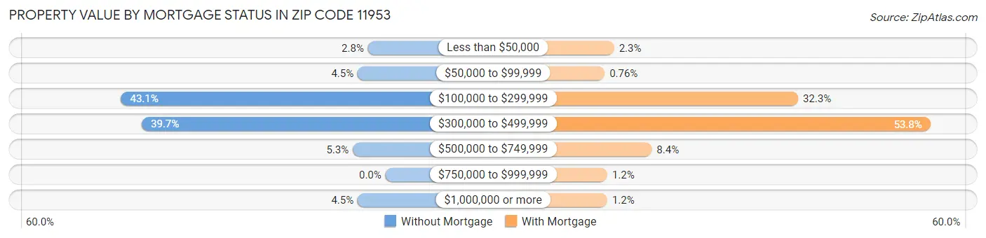 Property Value by Mortgage Status in Zip Code 11953