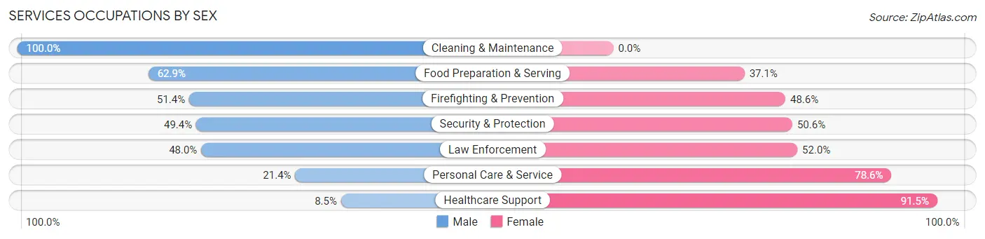 Services Occupations by Sex in Zip Code 11953