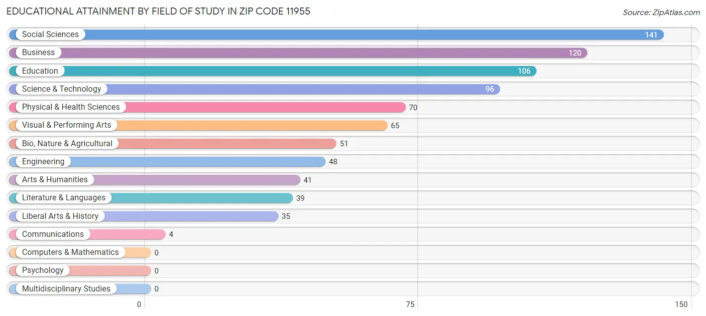 Educational Attainment by Field of Study in Zip Code 11955