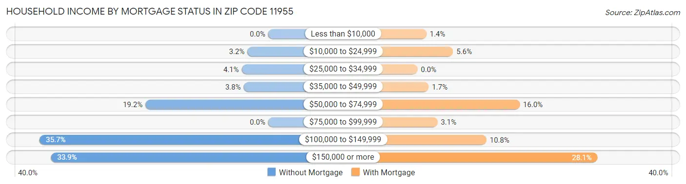 Household Income by Mortgage Status in Zip Code 11955